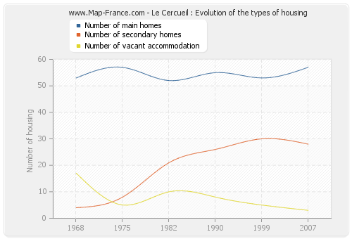 Le Cercueil : Evolution of the types of housing